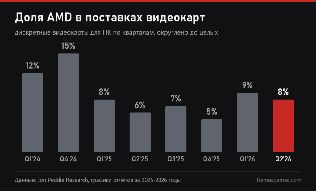 График доли AMD в поставках дискретных видеокарт по кварталам с 2024 по 2026 год, данные Jon Peddie Research