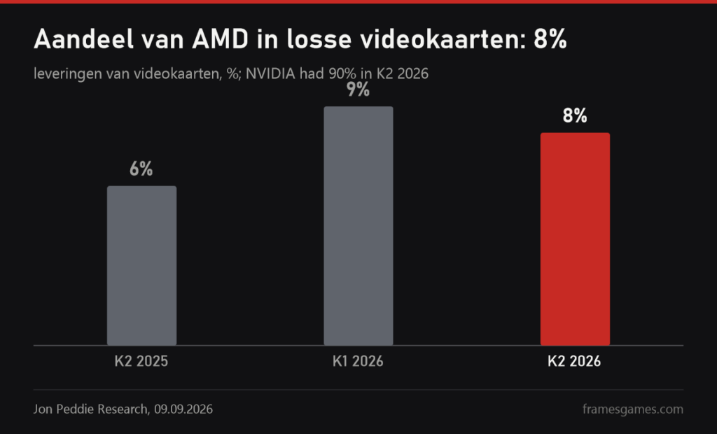 Grafiek van Jon Peddie Research: aandeel van AMD in losse videokaarten 6 procent in K2 2025, 9 in K1 2026 en 8 in K2 2026