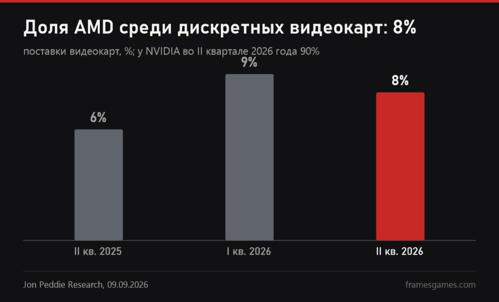 График Jon Peddie Research: доля AMD среди дискретных видеокарт 6 процентов во II квартале 2025 года, 9 в I квартале 2026, 8 во II квартале 2026