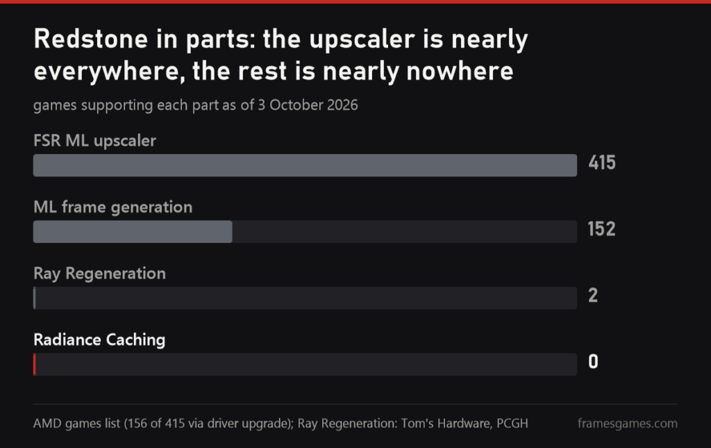 Chart: the FSR ML upscaler in 415 games, ML frame generation in 152, Ray Regeneration in 2, Radiance Caching in none