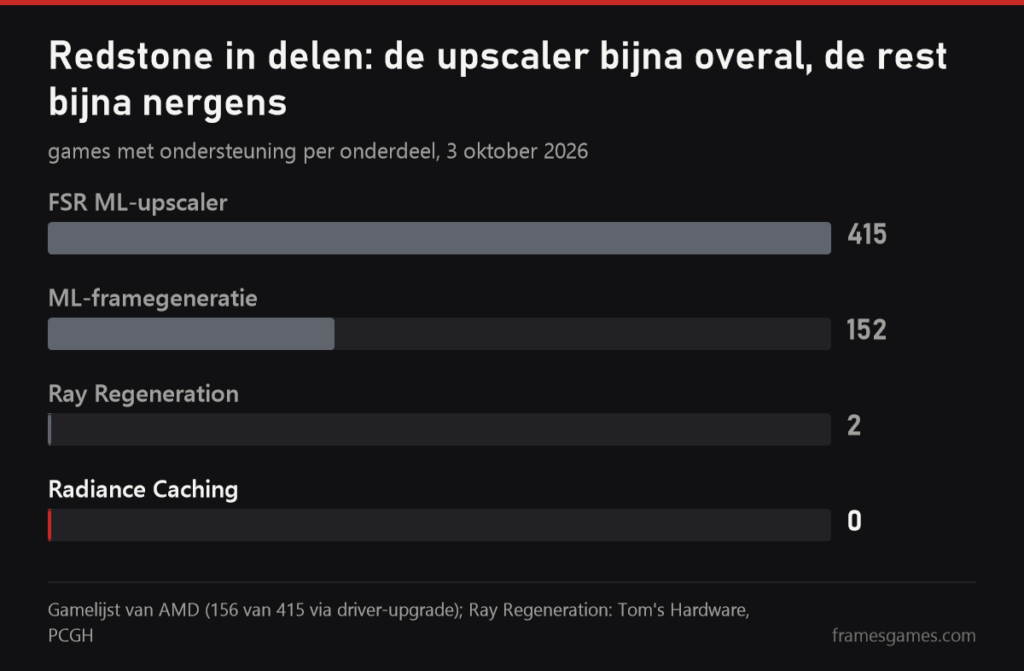 Grafiek: de FSR ML-upscaler in 415 games, ML-framegeneratie in 152, Ray Regeneration in 2, Radiance Caching in geen enkele