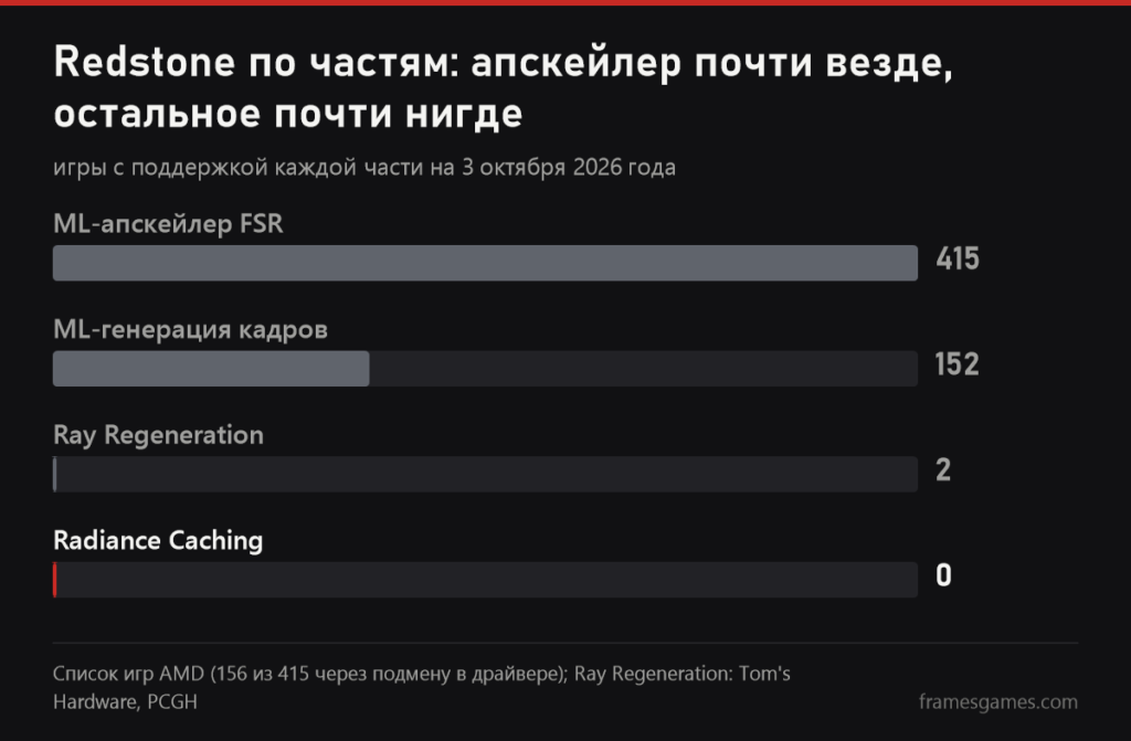 График: ML-апскейлер FSR в 415 играх, ML-генерация кадров в 152, Ray Regeneration в 2, Radiance Caching ни в одной