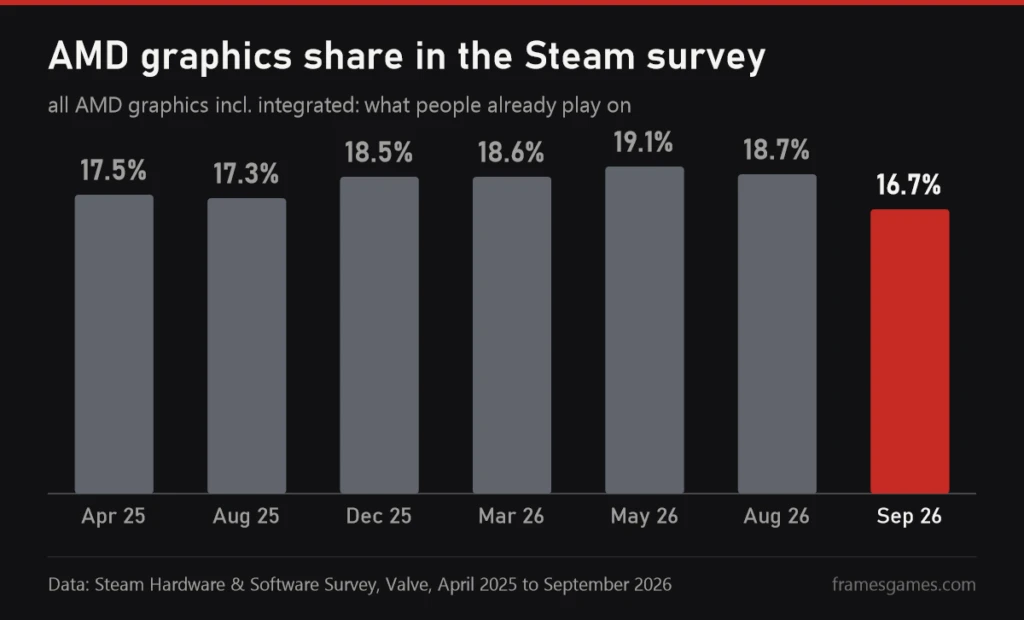 AMD GPU market share is growing again: 5% to 9%