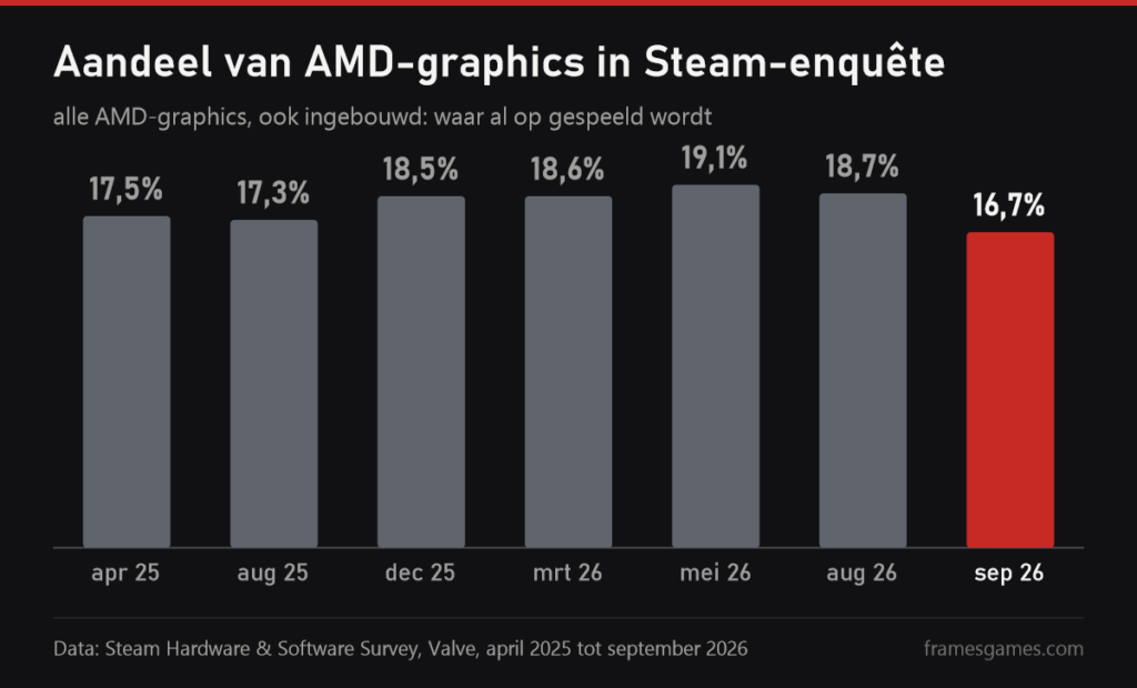Grafiek van het aandeel van AMD-graphics in de Steam-enquête van april 2025 tot september 2026
