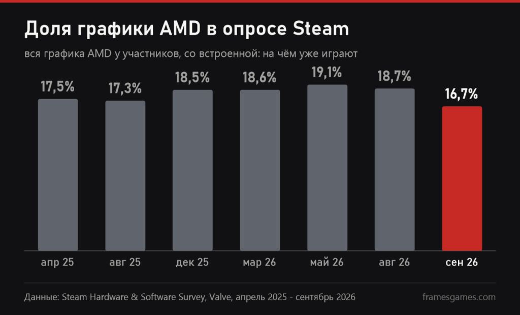 График доли графики AMD в опросе Steam с апреля 2025 по сентябрь 2026 года