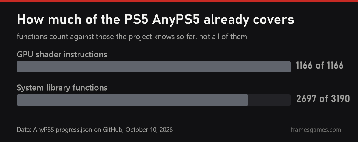 AnyPS5 progress: 1,166 of 1,166 shader instructions and 2,697 of 3,190 system functions