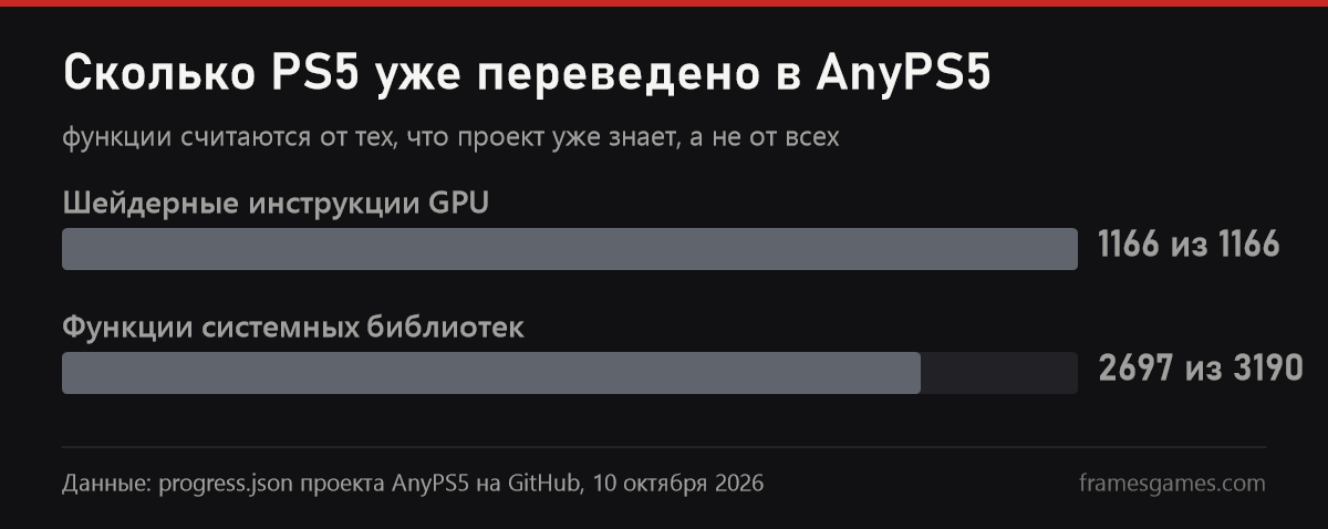 Прогресс AnyPS5: 1166 из 1166 шейдерных инструкций и 2697 из 3190 системных функций