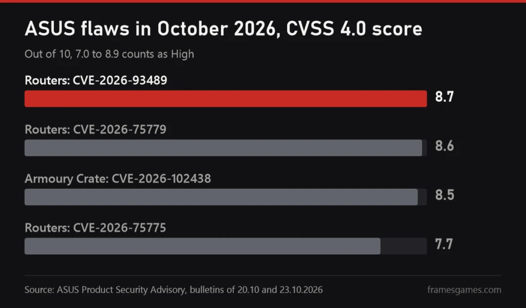 Chart of CVSS 4.0 scores for ASUS flaws in October 2026: routers 8.7, 8.6 and 7.7, Armoury Crate 8.5