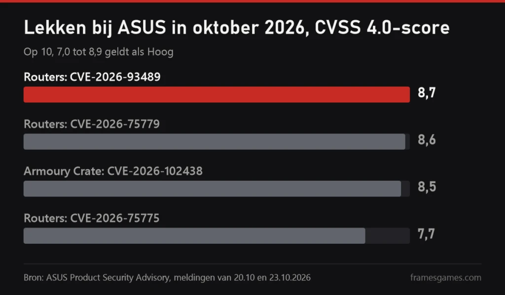Grafiek met CVSS 4.0-scores van lekken bij ASUS in oktober 2026: routers 8,7, 8,6 en 7,7, Armoury Crate 8,5