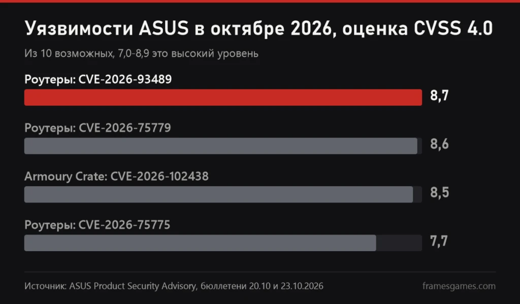 График оценок CVSS 4.0 уязвимостей ASUS за октябрь 2026: роутеры 8,7, 8,6 и 7,7, Armoury Crate 8,5