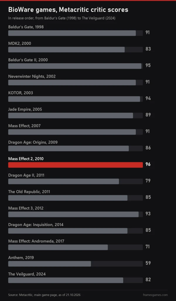 Chart of Metacritic critic scores for BioWare games from 1998 to 2024