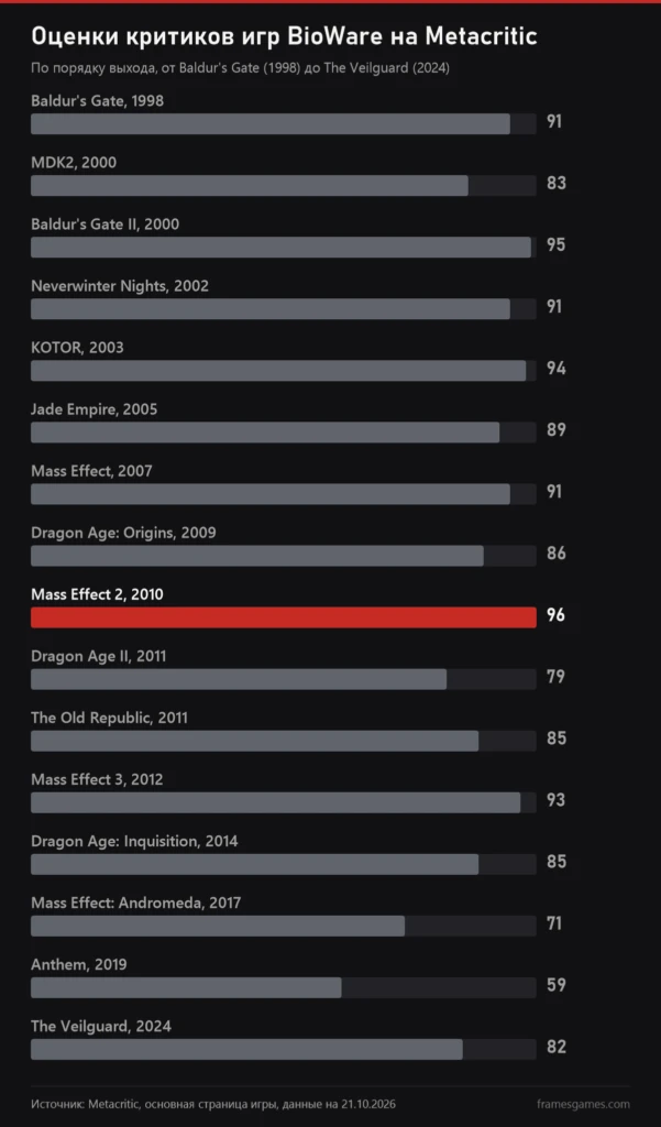 График оценок критиков на Metacritic для игр BioWare с 1998 по 2024 год
