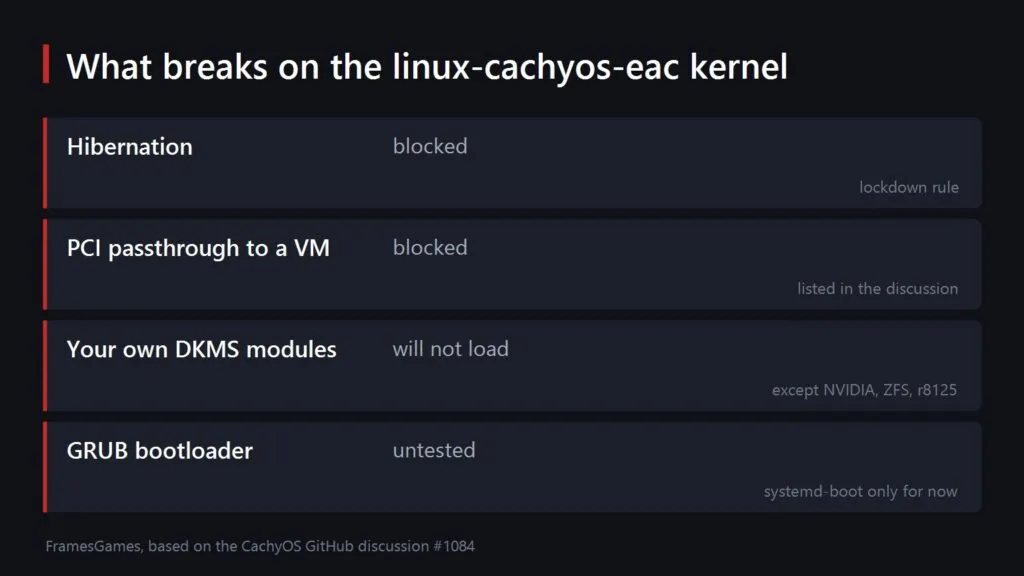FramesGames diagram: on the linux-cachyos-eac kernel hibernation and PCI passthrough are blocked, your own DKMS modules will not load except NVIDIA, ZFS and r8125, GRUB is untested