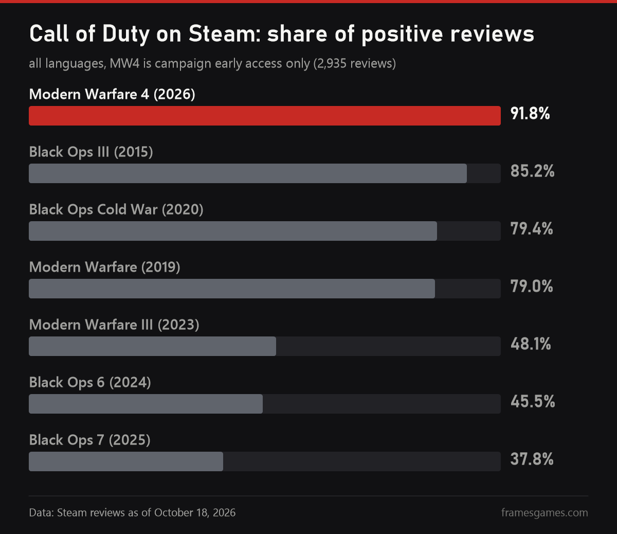 Chart: Call of Duty positive Steam reviews, MW4 91.8%, Black Ops 7 37.8%
