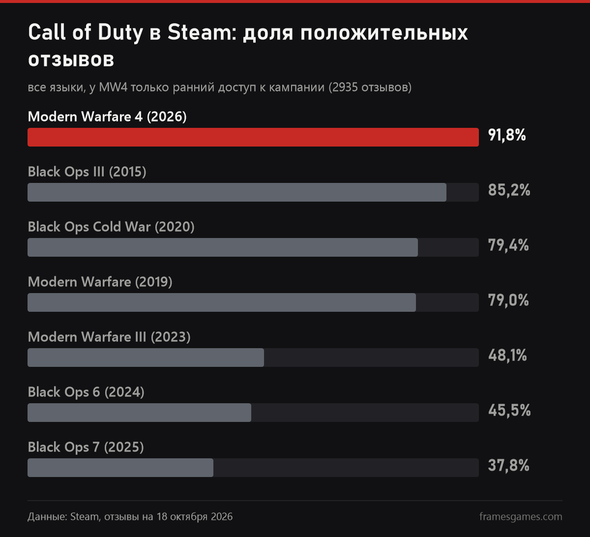График: доля положительных отзывов Call of Duty в Steam, MW4 91,8%, Black Ops 7 37,8%