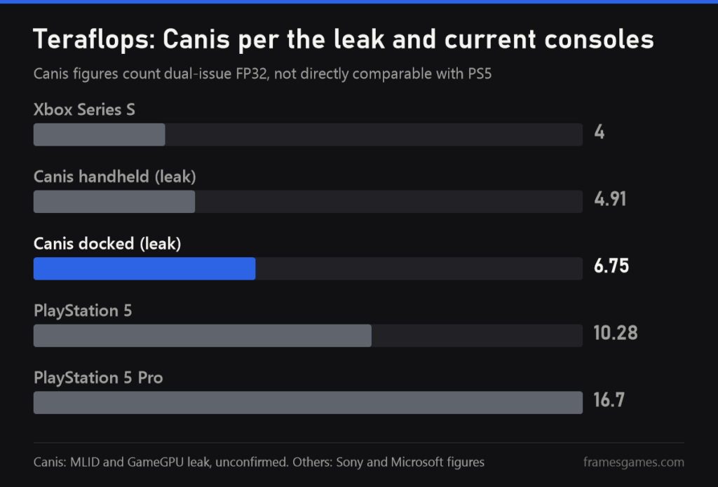 Teraflops of Canis per the leak and current consoles