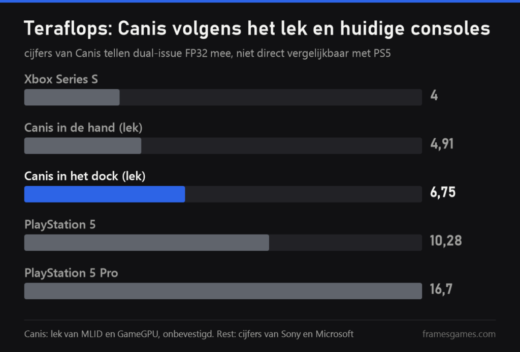 Teraflops van Canis volgens het lek en huidige consoles