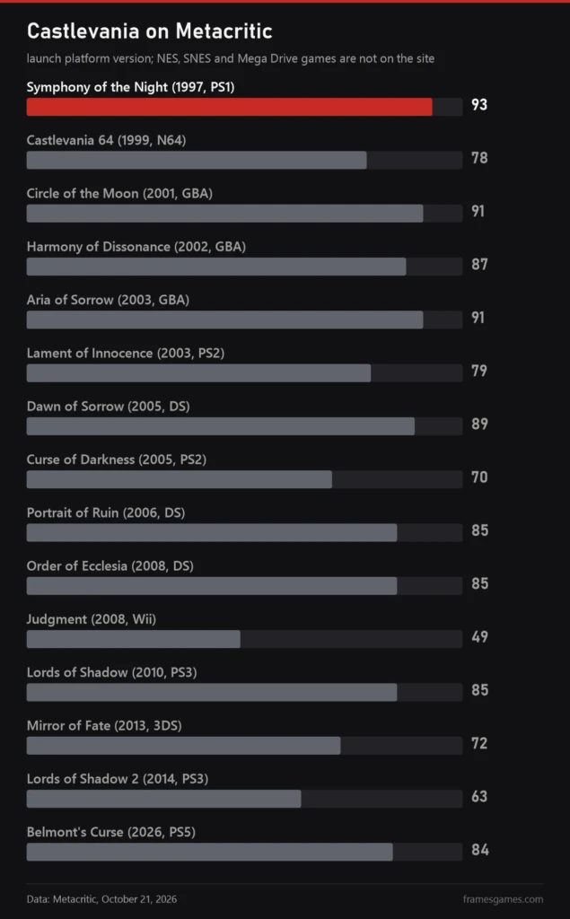 Chart of Castlevania Metacritic scores, Symphony of the Night is highest with 93