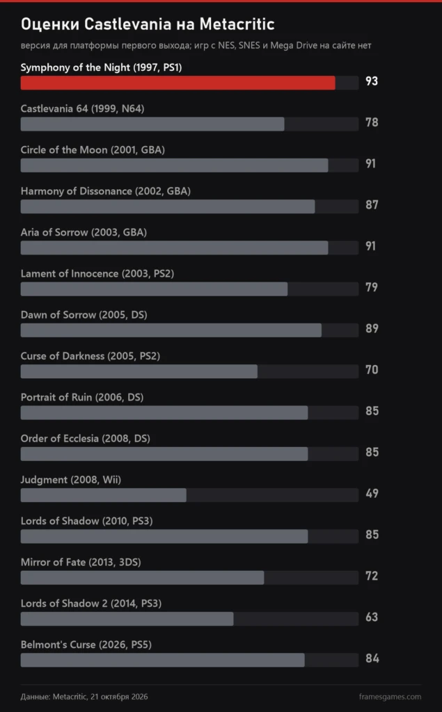 График оценок Castlevania на Metacritic, выше всех Symphony of the Night с 93 баллами