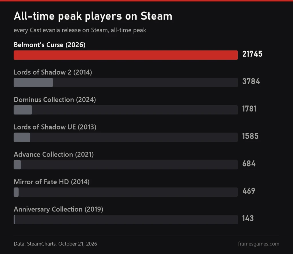 Chart of all-time Steam peaks for Castlevania games, Belmont's Curse leads with 21,745 players