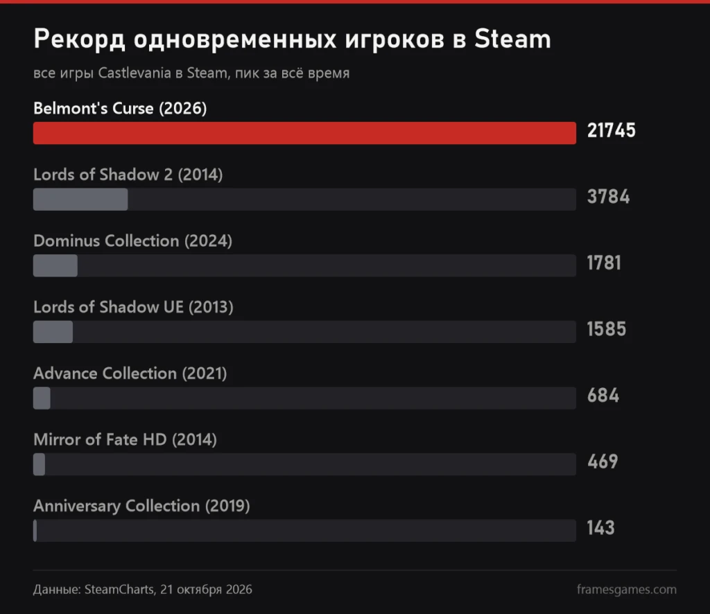 График рекордов онлайна игр Castlevania в Steam, первая Belmont's Curse с 21 745 игроками
