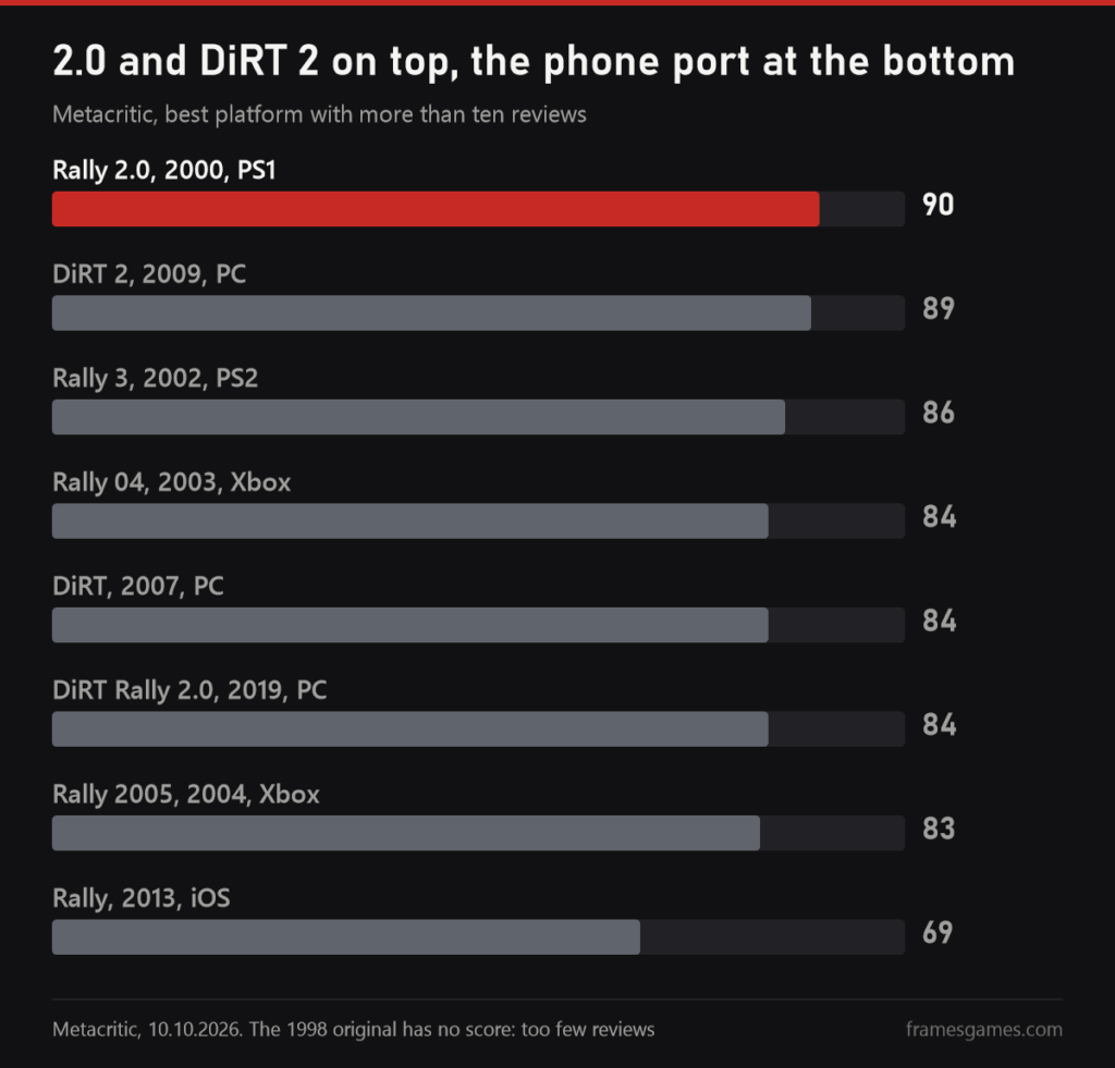 Metacritic chart: Rally 2.0 90, DiRT 2 89, Rally 3 86, Rally 04, DiRT and DiRT Rally 2.0 84 each, Rally 2005 83, the 2013 mobile game 69