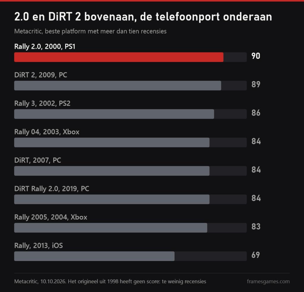 Metacritic-grafiek: Rally 2.0 90, DiRT 2 89, Rally 3 86, Rally 04, DiRT en DiRT Rally 2.0 elk 84, Rally 2005 83, de mobiele game uit 2013 69