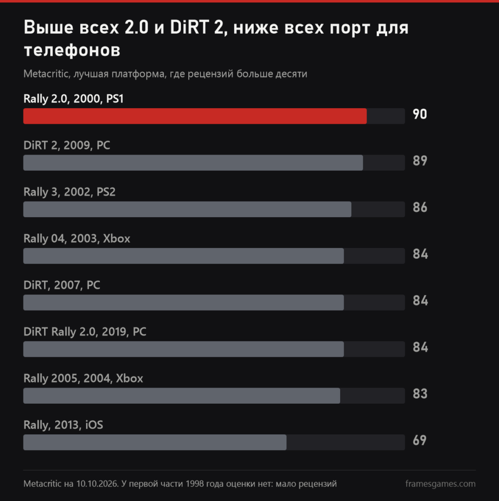 График оценок Metacritic: Rally 2.0 90, DiRT 2 89, Rally 3 86, Rally 04, DiRT и DiRT Rally 2.0 по 84, Rally 2005 83, мобильная 2013 года 69