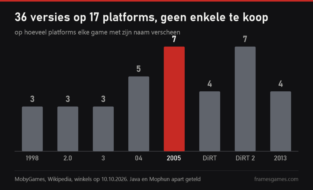 Kolomgrafiek van platforms: elk drie voor 1998, 2.0 en 3, vijf voor 04, zeven voor 2005 en DiRT 2, vier voor DiRT en de mobiele game uit 2013