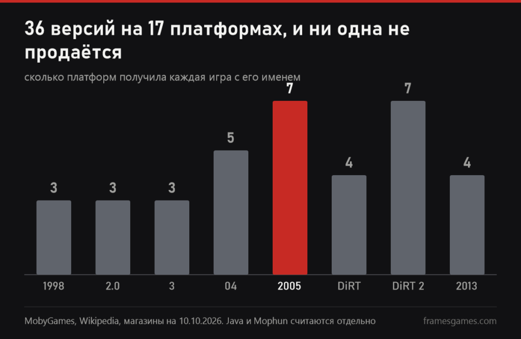 Столбчатый график платформ: по три у игр 1998, 2.0 и 3, пять у 04, семь у 2005 и DiRT 2, четыре у DiRT и мобильной 2013 года