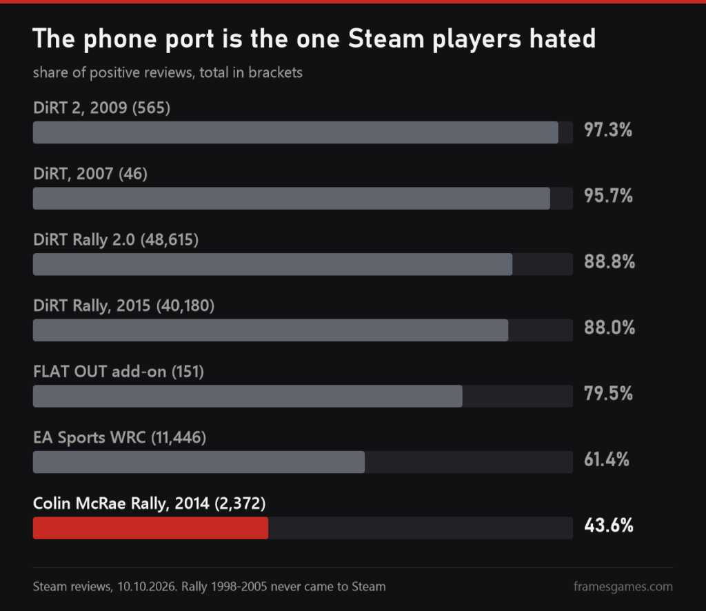 Chart of positive Steam reviews: DiRT 2 97.3%, DiRT 95.7%, DiRT Rally 2.0 88.8%, at the bottom EA Sports WRC 61.4% and the 2014 Colin McRae Rally 43.6%
