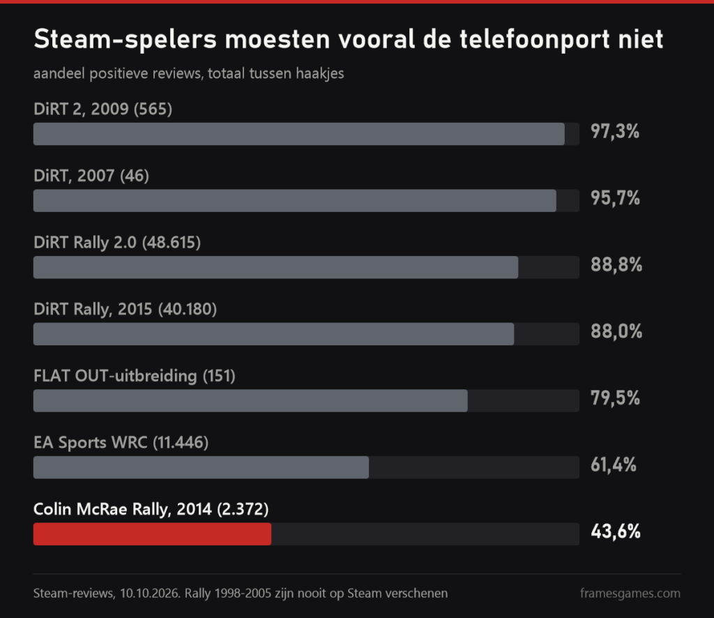 Grafiek van positieve Steam-reviews: DiRT 2 97,3%, DiRT 95,7%, DiRT Rally 2.0 88,8%, onderaan EA Sports WRC 61,4% en Colin McRae Rally uit 2014 43,6%