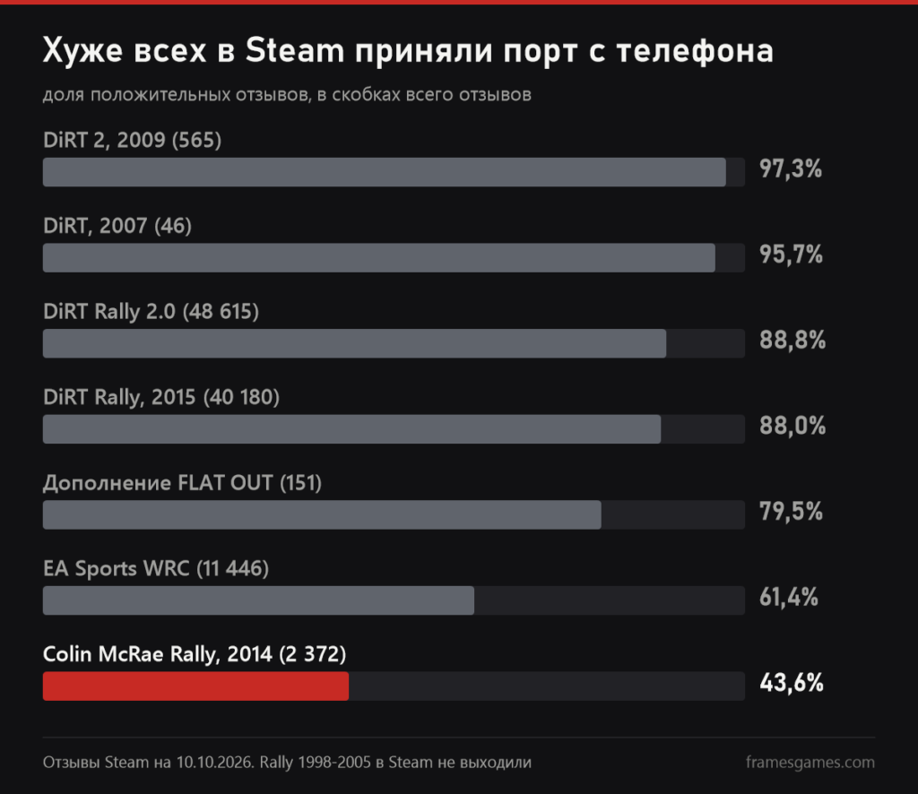 График доли положительных отзывов в Steam: DiRT 2 97,3%, DiRT 95,7%, DiRT Rally 2.0 88,8%, внизу EA Sports WRC 61,4% и Colin McRae Rally 2014 года 43,6%