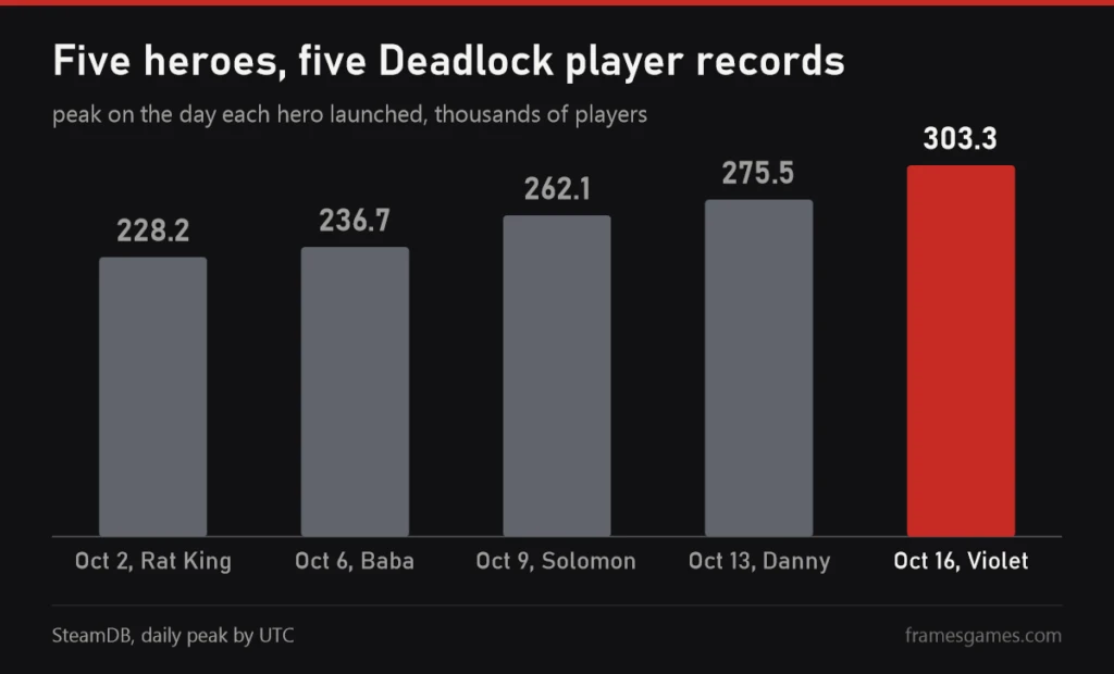 Chart of Deadlock peak players on the day each City Never Sleeps hero launched, based on SteamDB