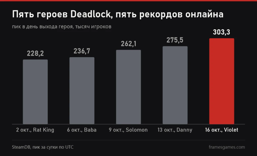График пикового онлайна Deadlock в дни выхода героев City Never Sleeps по данным SteamDB