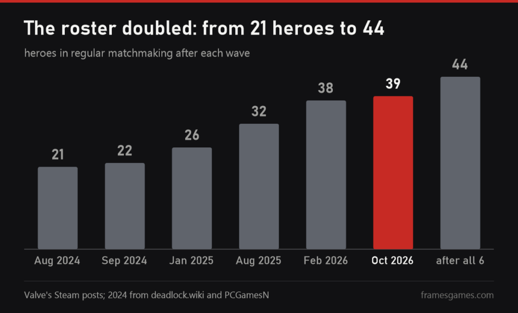 Chart of Deadlock's hero count: 21 in August 2024, 26 in January 2025, 32 in August 2025, 38 in February 2026, 39 in October 2026 and 44 once all new heroes are out