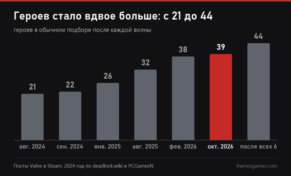 График числа героев Deadlock: 21 в августе 2024 года, 26 в январе 2025, 32 в августе 2025, 38 в феврале 2026, 39 в октябре 2026 и 44 после всех новых