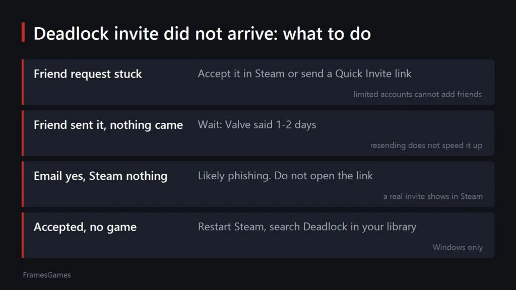 Chart of what to do when a Deadlock invite does not arrive