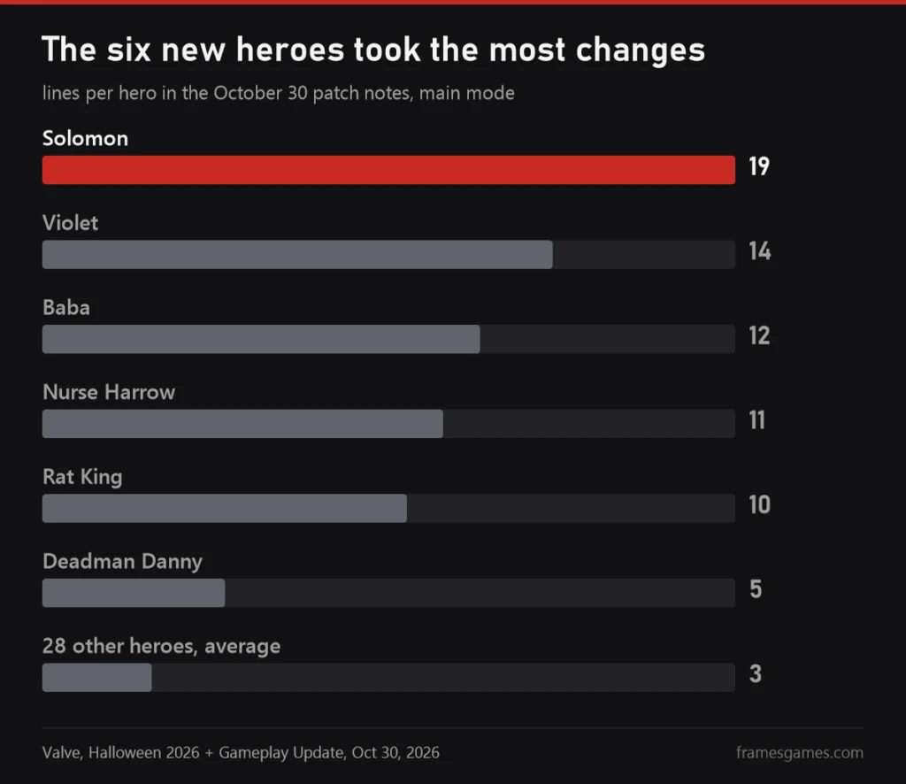 Chart: number of changes per hero in the Deadlock patch of October 30, 2026