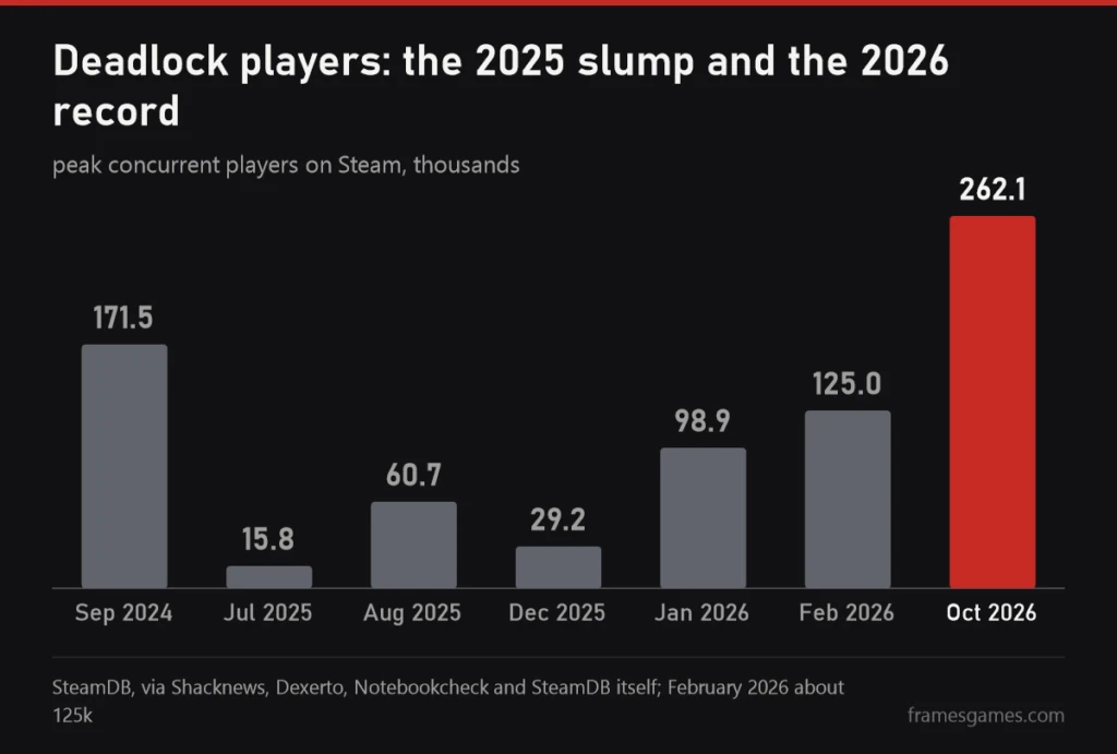 Chart of Deadlock peak players from September 2024 to October 2026