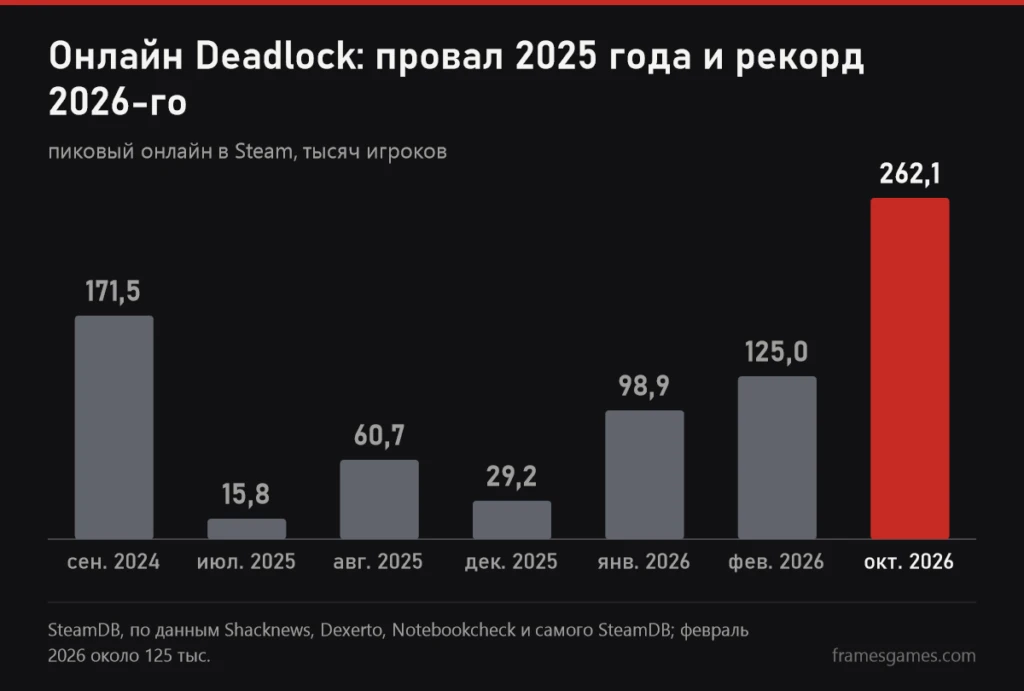 График пикового онлайна Deadlock с сентября 2024 по октябрь 2026 года