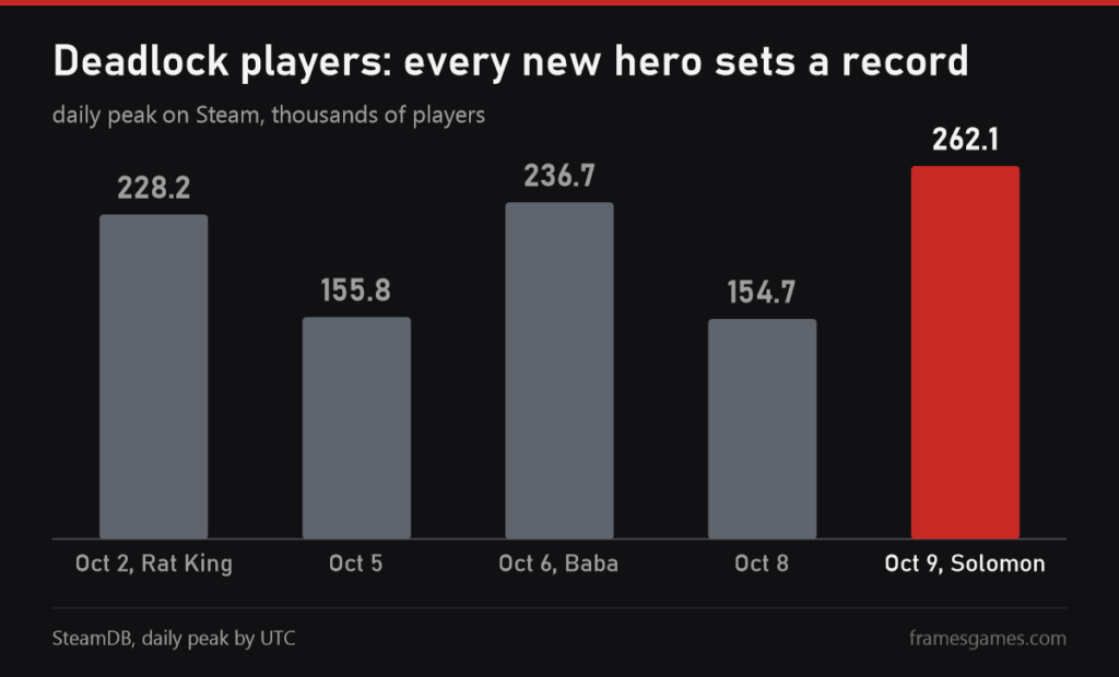 Chart of Deadlock daily peak players from October 2 to October 9, 2026, based on SteamDB