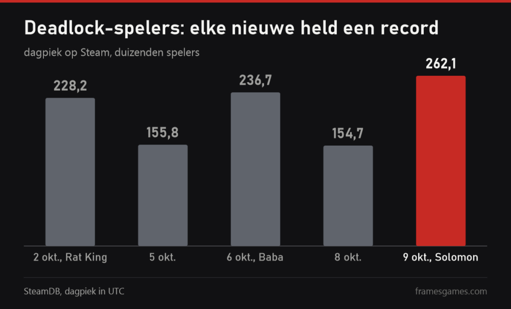 Grafiek van de dagelijkse spelerspiek van Deadlock van 2 tot 9 oktober 2026 volgens SteamDB
