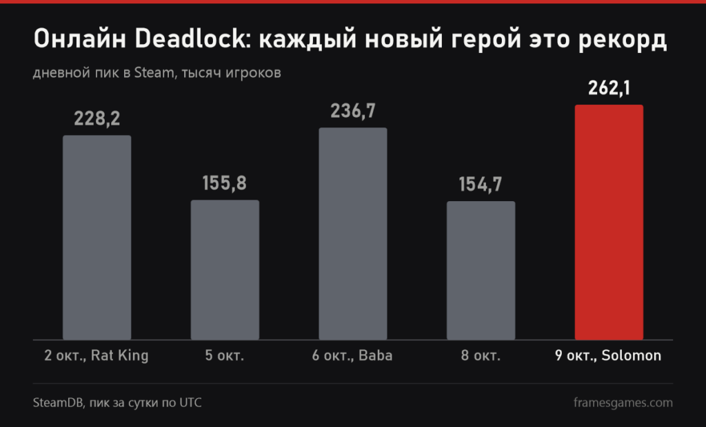 График дневного пика онлайна Deadlock со 2 по 9 октября 2026 года по данным SteamDB