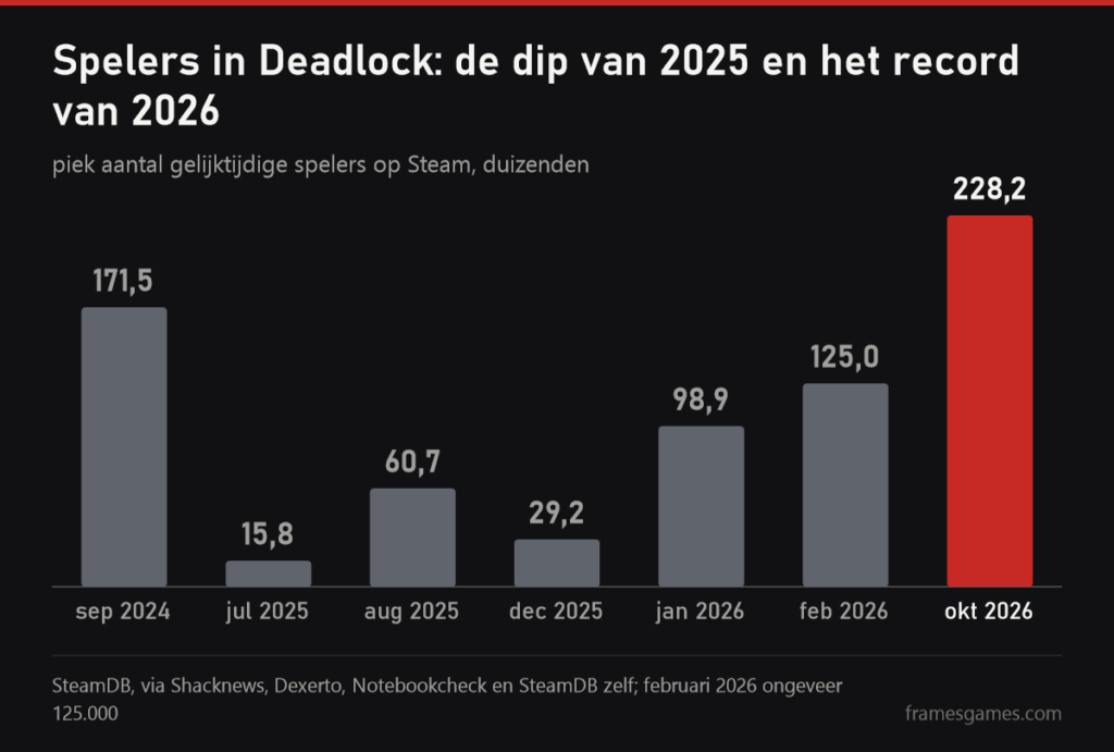 Grafiek van de piek aan spelers in Deadlock: 171,5 duizend in september 2024, 15,8 in juli 2025, 228,2 in oktober 2026