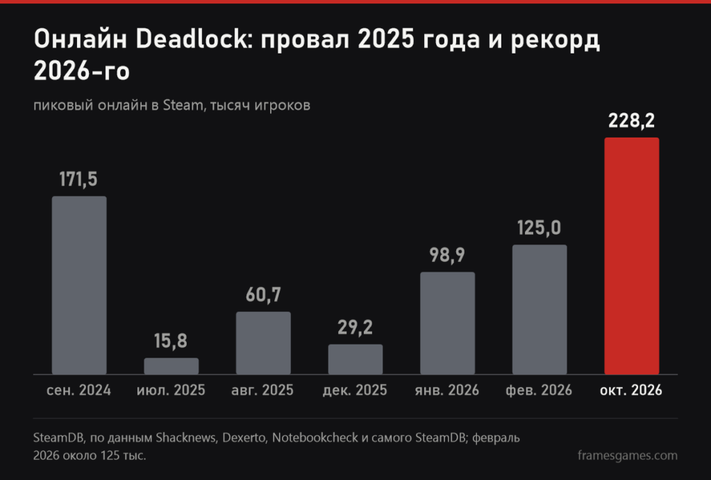 График пикового онлайна Deadlock: 171,5 тысячи в сентябре 2024 года, 15,8 в июле 2025, 228,2 в октябре 2026