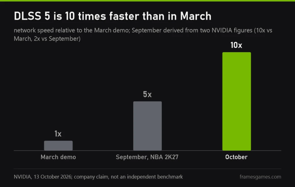 Chart: DLSS 5 model speed relative to the March demo, according to NVIDIA
