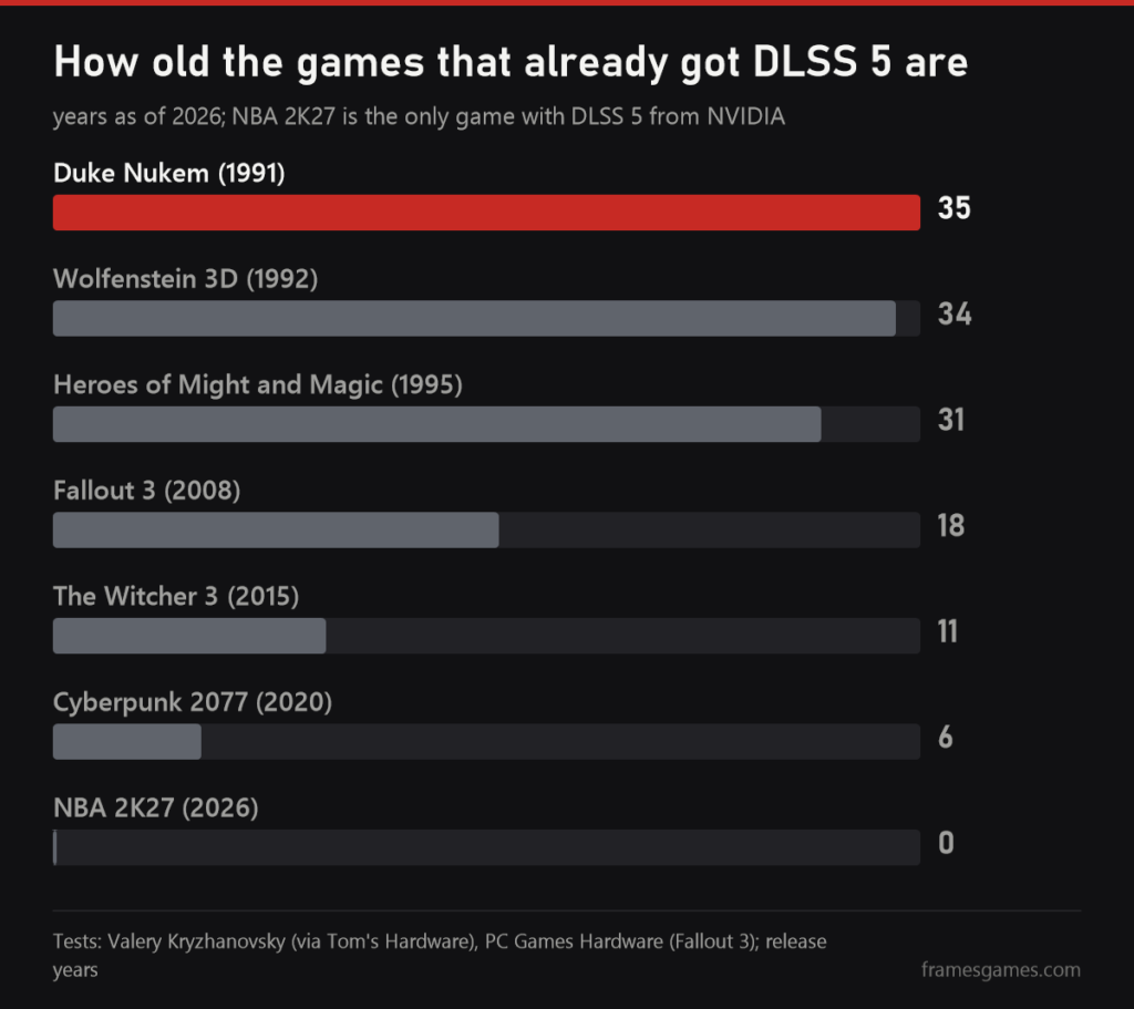 Chart: how old the games that already ran DLSS 5 are