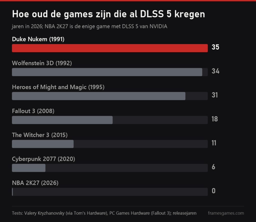 Grafiek: hoe oud de games zijn waarin DLSS 5 al draaide