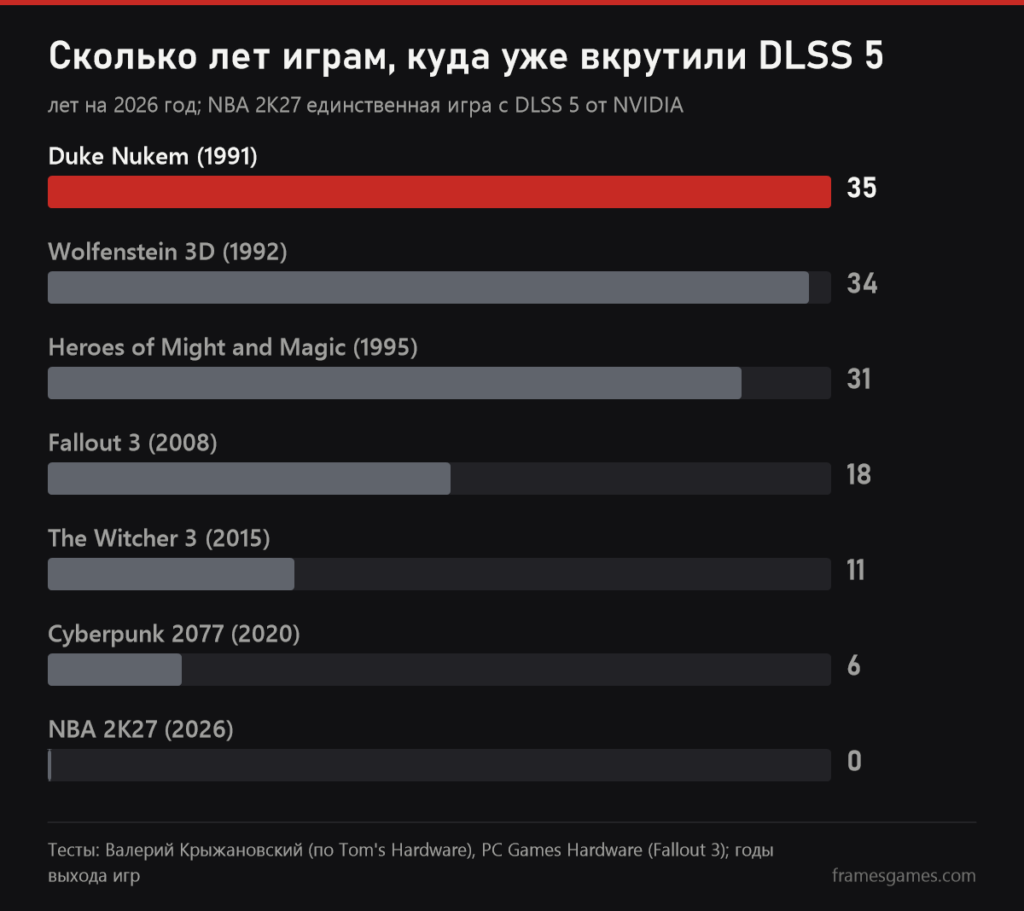 График: сколько лет играм, в которых уже запускали DLSS 5